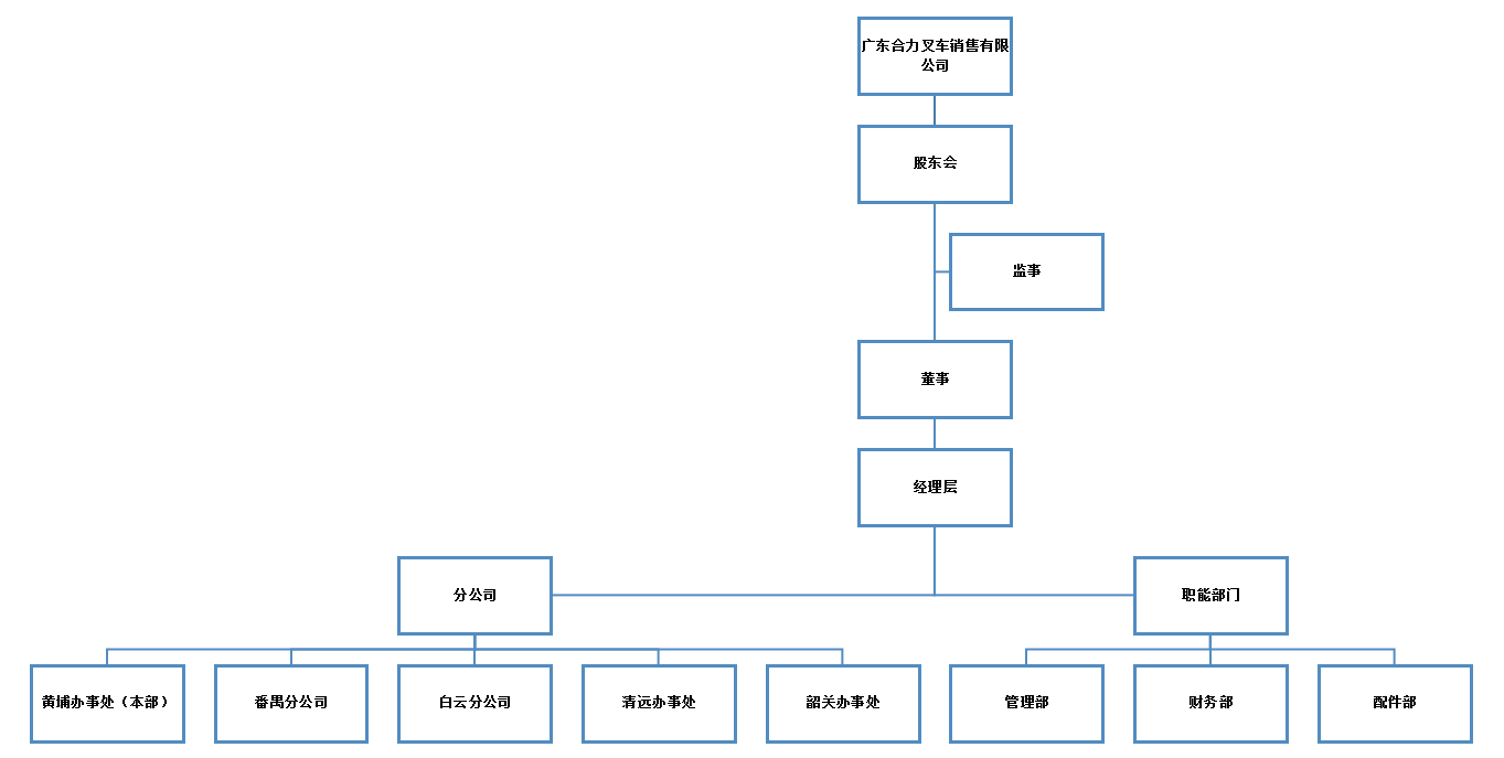 广东尊龙集团官网销售组织构架图.png